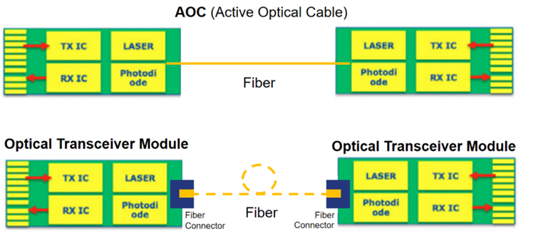 What are Optical Transceiver Modules, AOC, DAC, and ACC?(图2)